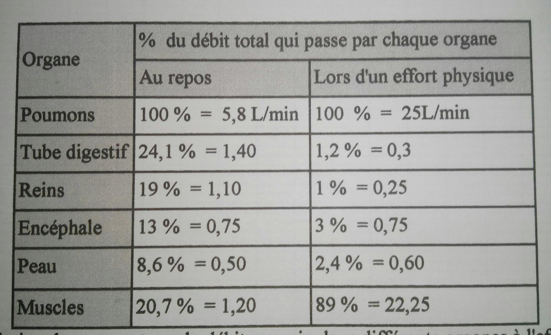 Tableau pourcentage debit sanguin